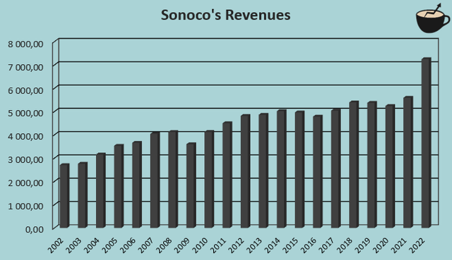история роста доходов sonoco