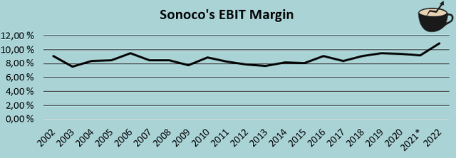 История маржи Sonoco Ebit