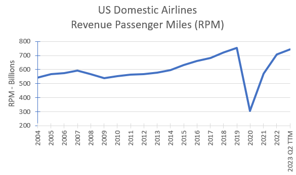 Historical US Domestic RPM's.