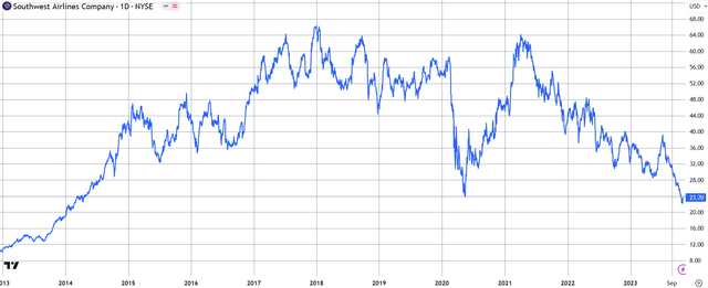 Trading View chart of Southwest's historical share price.