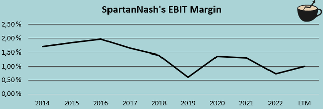 Маржа EBIT Спартанаш