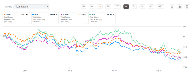 SQM против.  Аналоги (общая доходность за 1 год, %)