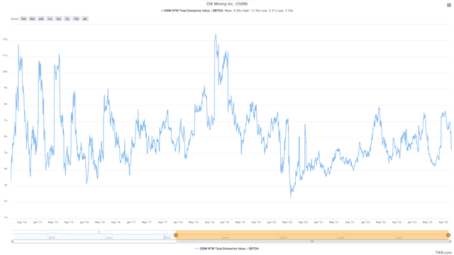 Мультипликатор EV/EBITDA горнодобывающей отрасли SSR