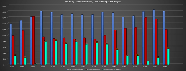 SSR Mining AISC и прибыль AISC