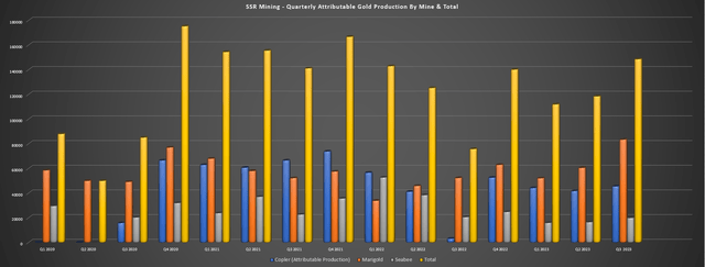 SSR Mining – ежеквартальное производство