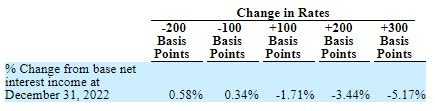 Чистый процентный доход Чувствительность к ставке Stock Yards Bancorp