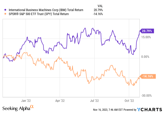 YCharts – IBM и S&P 500 ETF, общая доходность, ноябрь 2021 г. – октябрь 2022 г.