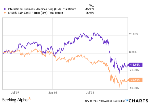 YCharts – IBM и S&P 500 ETF, общая доходность, май 2007 г. – декабрь 2008 г.