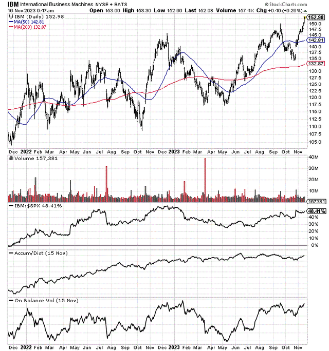 StockCharts.com - IBM, 2 года ежедневных изменений цен и объемов