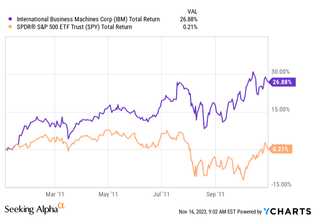 YCharts – IBM и S&P 500 ETF, общая доходность, январь – декабрь 2011 г.