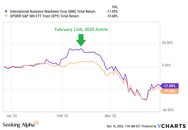 YCharts – IBM и S&P 500 ETF, общая доходность, декабрь 2019 г. – март 2020 г., ориентир для автора
