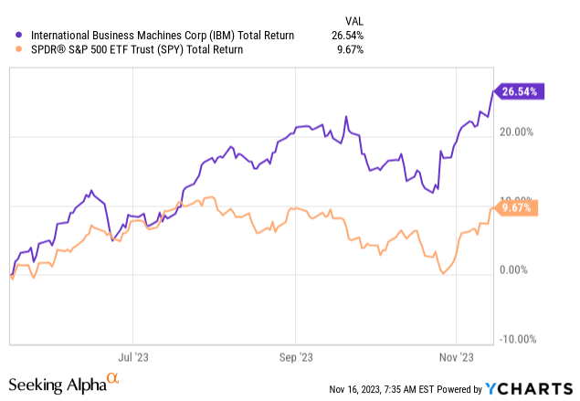 YCharts – IBM и S&P 500 ETF, общая доходность, 6 месяцев