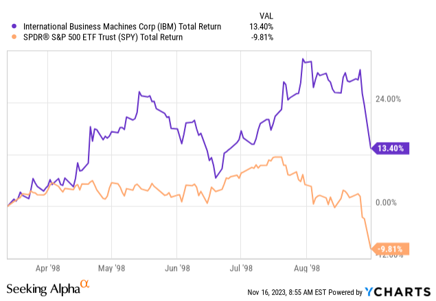 YCharts – IBM и S&P 500 ETF, общая доходность, март – август 1998 г.