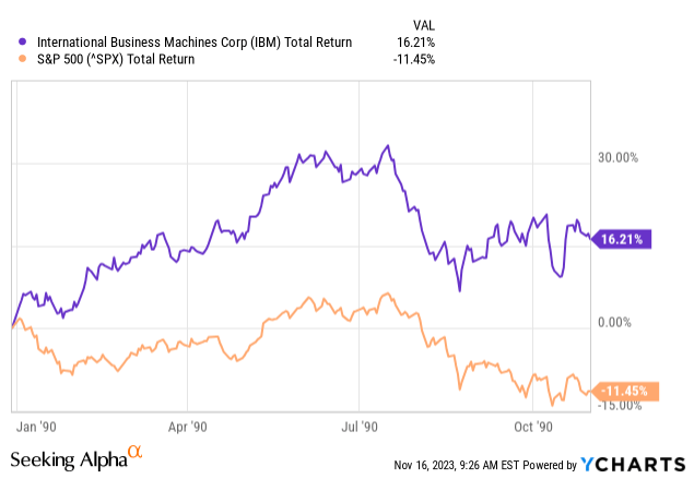 YCharts – IBM против S&P 500, общая доходность, январь – октябрь 1990 г.
