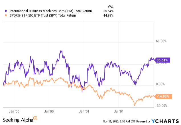 YCharts – IBM и S&P 500 ETF, общая доходность, ноябрь 1999 г. – декабрь 2001 г.