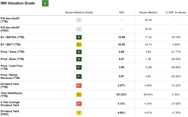 https://seekingalpha.com/symbol/INN/valuation/metrics