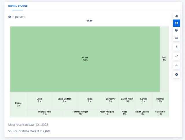 Luxury market share