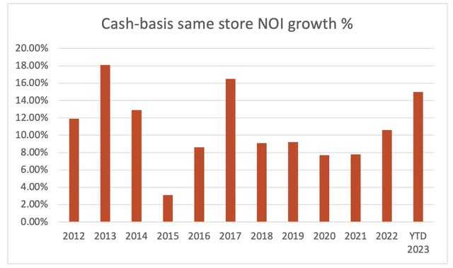 Достигнут рост NOI в одном магазине.