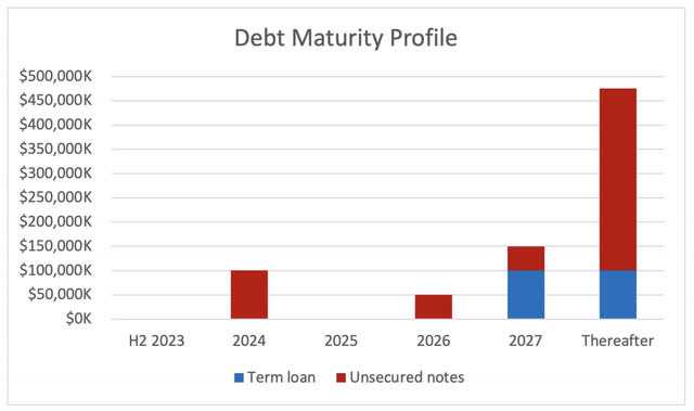 График погашения долга без задолженности в 2023 году