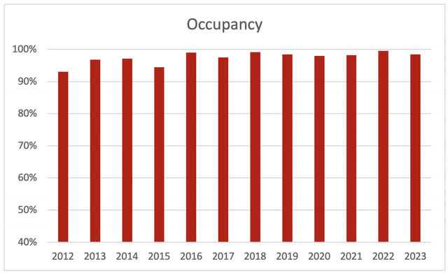Заселенность всех объектов недвижимости с 2012 года по сегодняшний день