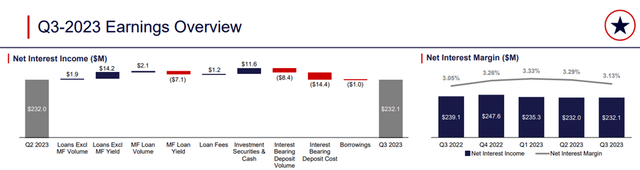 Texas Capital Bancshares, третий квартал 2023 г.