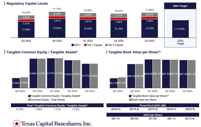 Texas Capital Bancshares, третий квартал 2023 г.