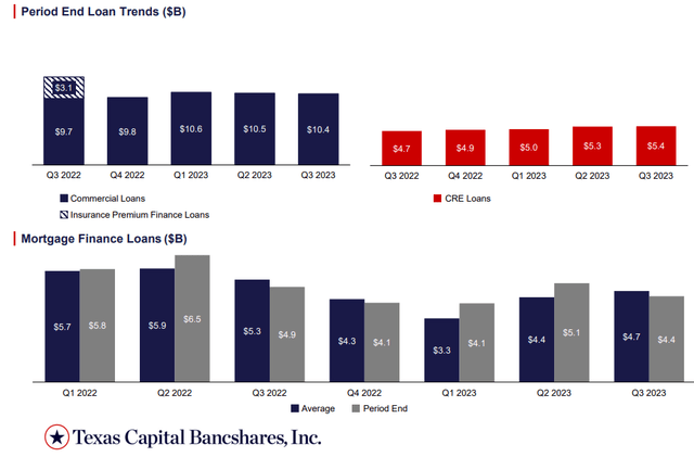 Texas Capital Bancshares, третий квартал 2023 г.