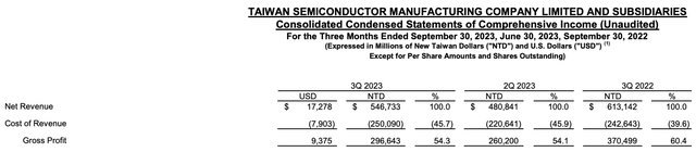 Отчет о прибылях TSMC за 3 квартал 2023 г.