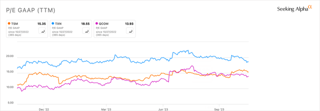 P/E GAAP (<a href='https://seekingalpha.com/symbol/TTM' _fcksaveurl='https://seekingalpha.com/symbol/TTM' title='Tata Motors Limited'>TTM</a> ) Полупроводниковые аналоги
