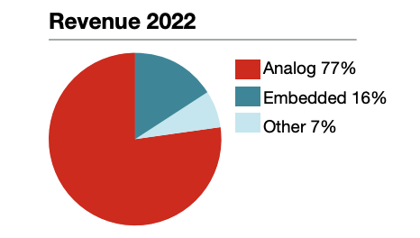Источники доходов Техаса в 2022 году