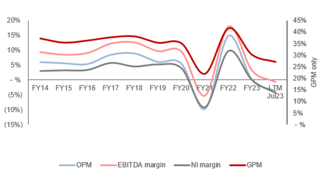 EBITDA