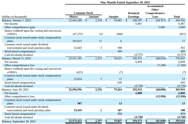 The First of Long Island Corporation (<a href='https://seekingalpha.com/symbol/FLIC' title='The First of Long Island Corporation'>FLIC</a>) Q3 2023 Earnings Call