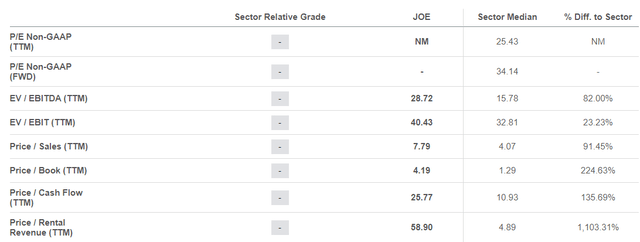 Valuation metrics