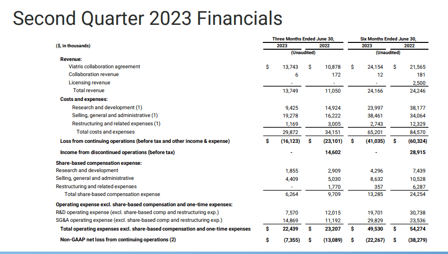 Финансовые результаты за 2 квартал 2023 года