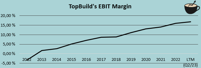 История маржи TOPBUILD ebit