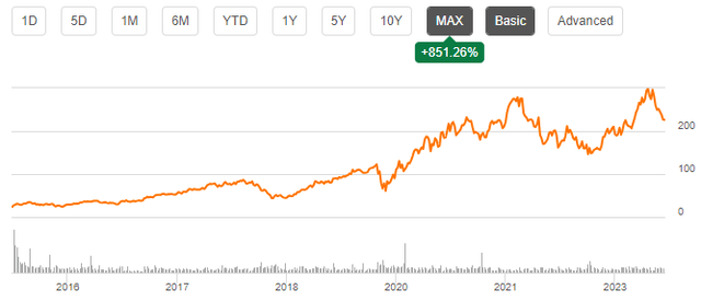 История цен на акции Topbuild IPO
