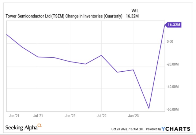 Change in inventories