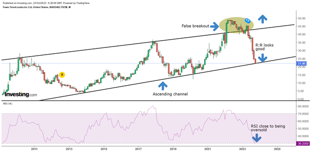 TSEM Monthly chart