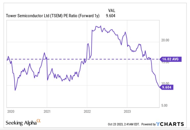P/E