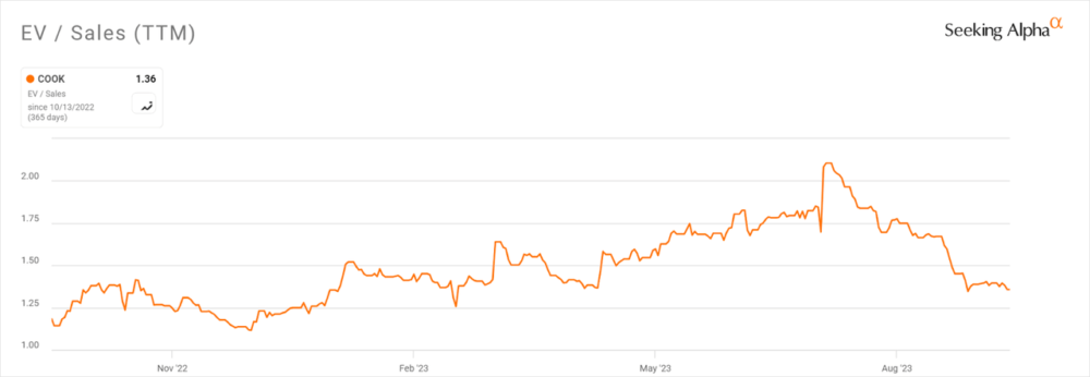 Множественная история EV/продаж