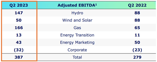 График EBITDA компании