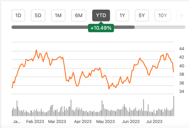 График цен