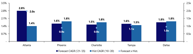 TCN Key Market Demographics