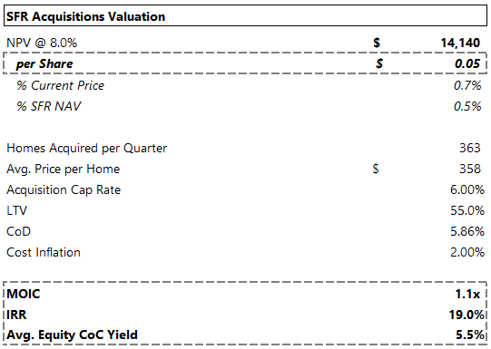 SFR Acquisitions Valuation