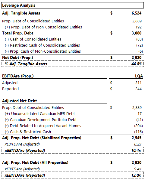 TCN Leverage Analysis