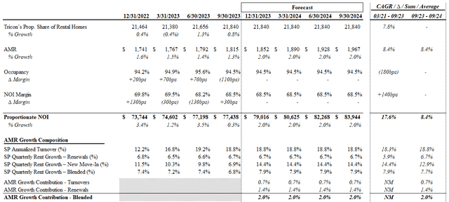 SFR NOI Projections