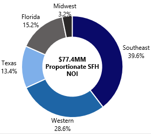 NOI Breakdown by Geography