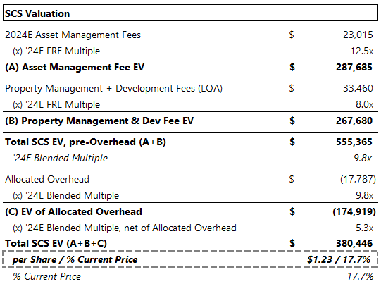 SCS Segment Valuation