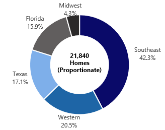Prop. SFH Breakdown (Homes)