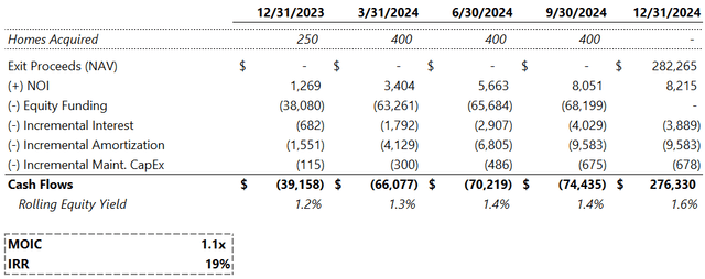 SFR Acquisitions Economics